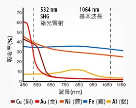 極小光點　?20 μm SHG 雷射